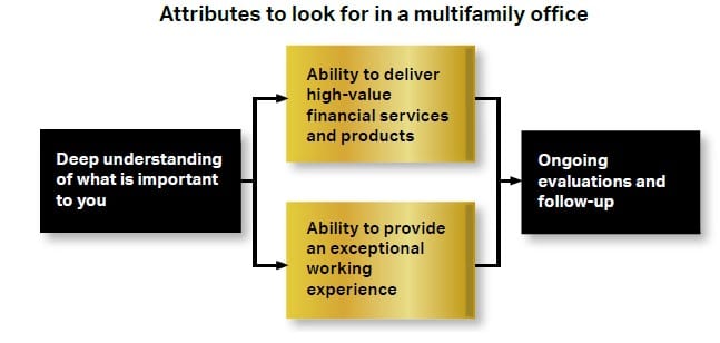 Virtual Family Offices & Multifamily Offices: The Affordable Approach